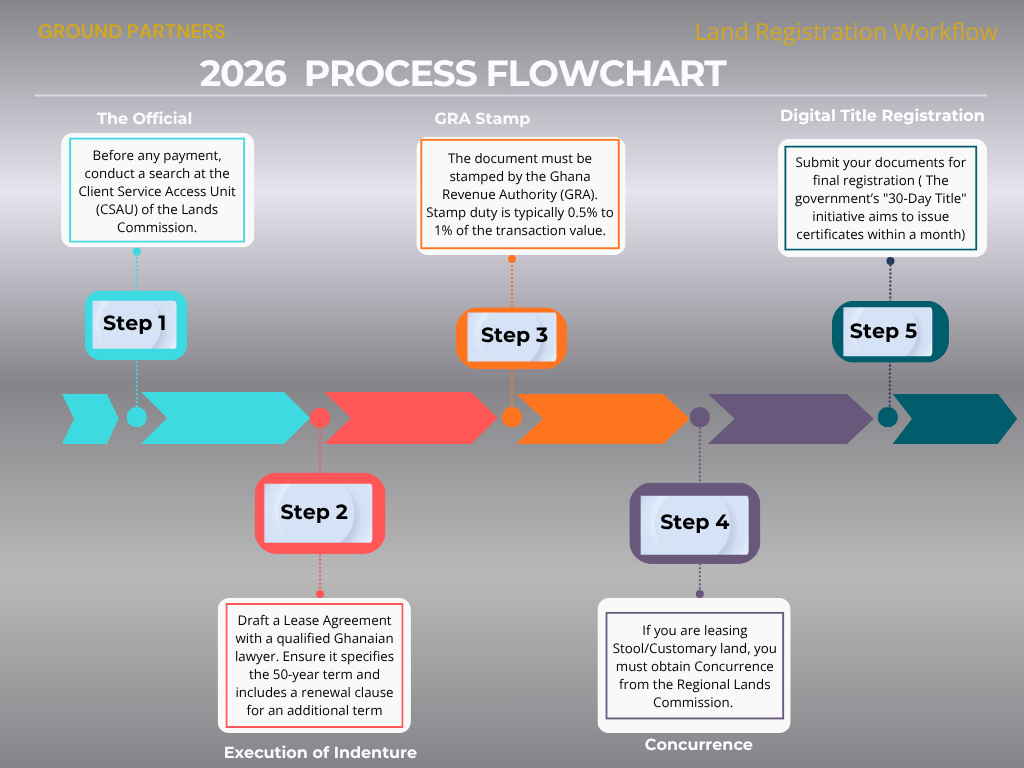 A 2026 land Registration process for foreign company in Ghana