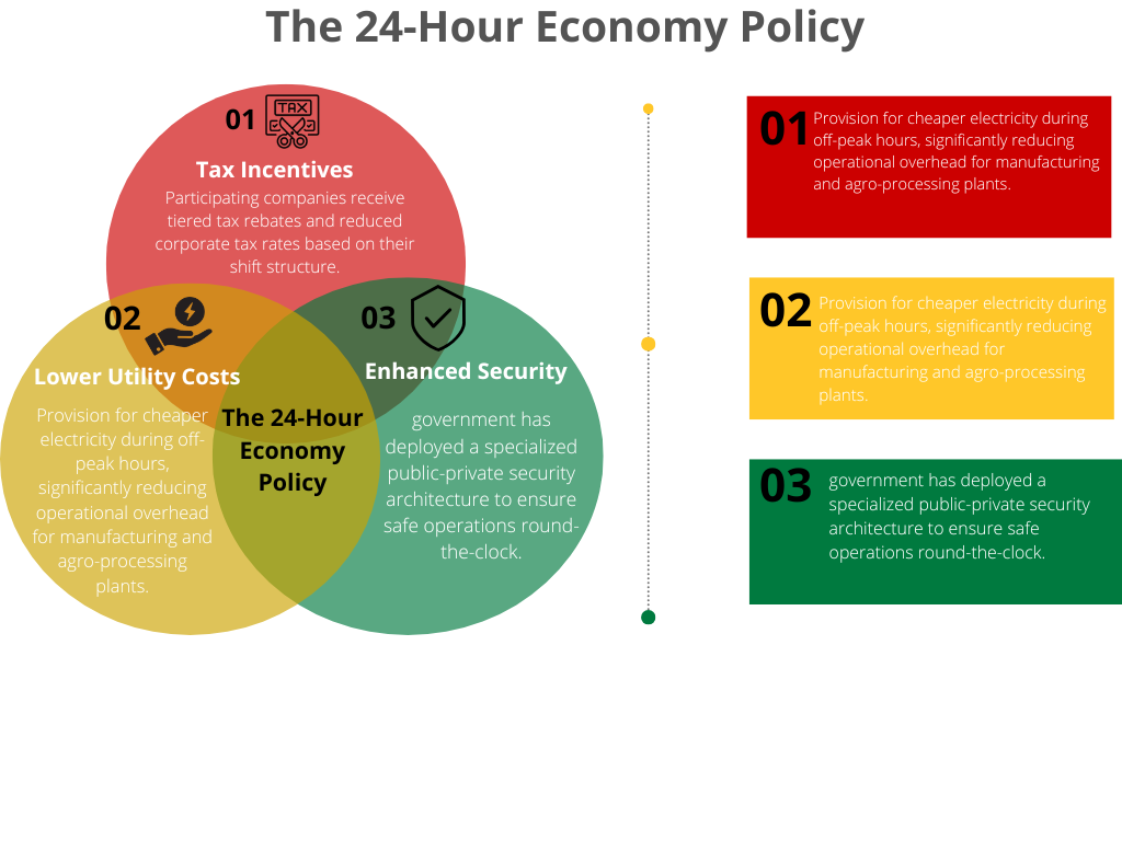 The Ghana 24-Hour-Economy Policy-Diagram by Ground Partners to educate Foreign Investors