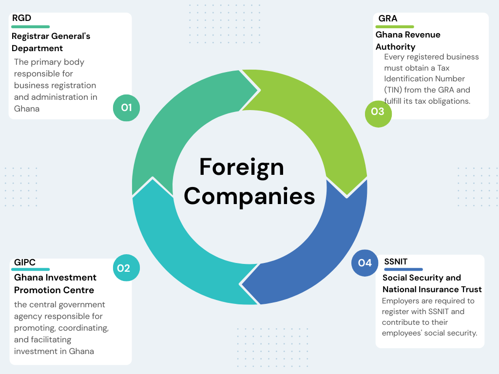 Structure diagram of key regulatory bodies in Ghana