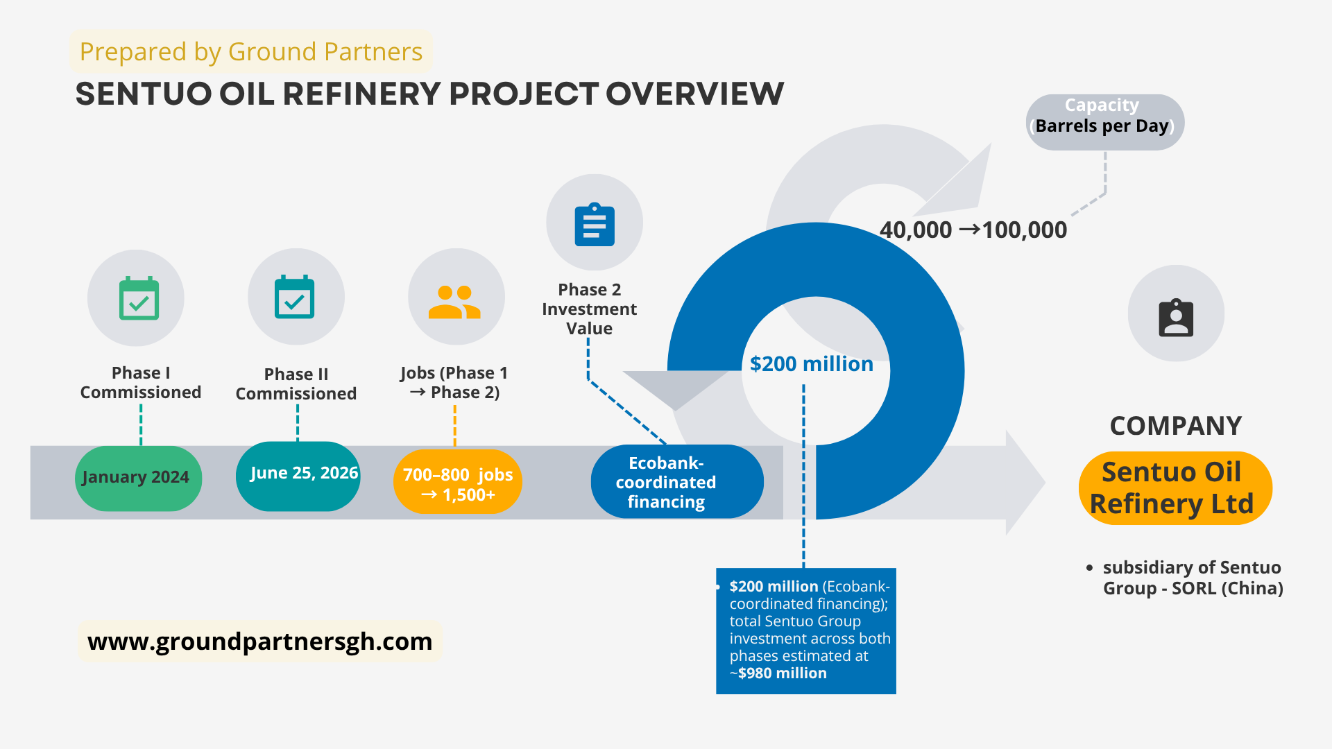 Sentuo Oil refinery Project detail